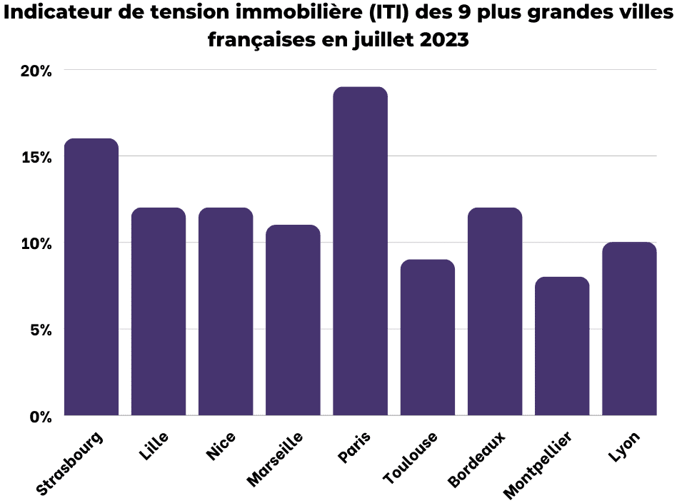 Tension Immobilière en Ébullition : Zoom sur l’Indicateur de Juillet 2023 !
