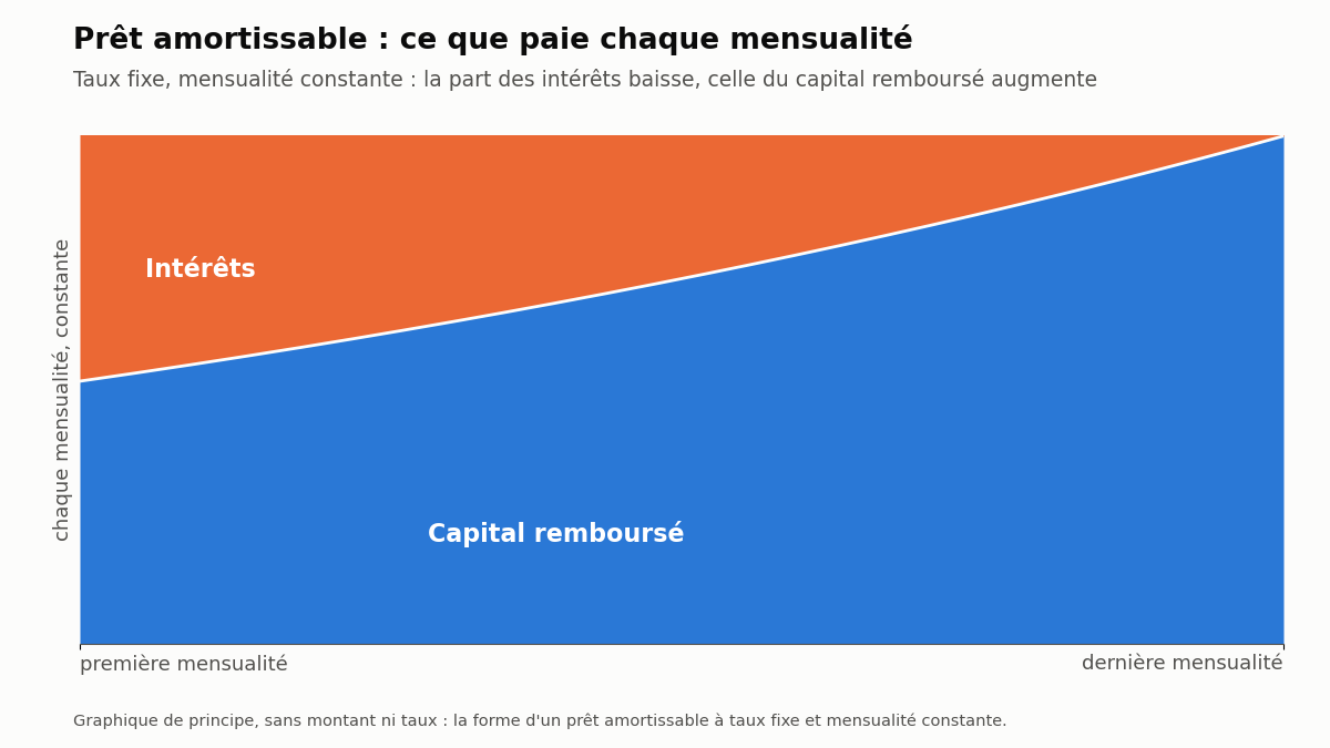 Prêt amortissable : ce que paie chaque mensualité. Graphique de principe, sans montant ni taux, d'un prêt amortissable à taux fixe et mensualité constante : de la première à la dernière mensualité, la part des intérêts diminue et la part du capital remboursé augmente d'autant.