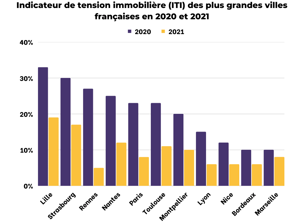 schéma Indicateur de tension immobilière (ITI) des plus grandes villes françaises en 2020 et 2021